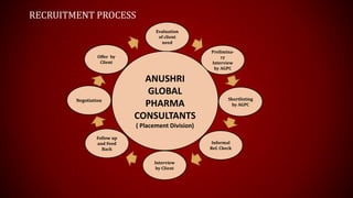 Evaluation
of client
need
Prelimina-
ry
Interview
by AGPC
Shortlisting
by AGPC
Informal
Ref. Check
Interview
by Client
Follow up
and Feed
Back
Offer by
Client
Negotiation
ANUSHRI
GLOBAL
PHARMA
CONSULTANTS
( Placement Division)
RECRUITMENT PROCESS
 
