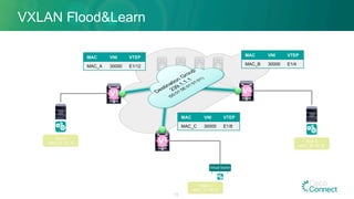 VXLAN Flood&Learn
13
V1
V3
MAC VNI VTEP
MAC_A 30000 E1/12
Host B
MAC_B / IP_B
MAC VNI VTEP
MAC_B 30000 E1/4
Virtual Switch
MAC VNI VTEP
MAC_C 30000 E1/8
V2
Host A
MAC_A / IP_A
Host C
MAC_C / IP_C
 