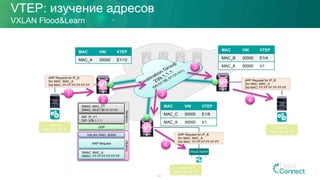 VTEP: изучение адресов
VXLAN Flood&Learn
14
V1
V3Underlay
SIP: IP_V1
DIP: 239.1.1.1
SMAC: MAC_V1
DMAC: 00:01:5E:01:01:01
UDP
VXLAN VNID: 30000
ARP Request
SMAC: MAC_A
DMAC: FF:FF:FF:FF:FF:FF
Overlay
2
MAC VNI VTEP
MAC_A 30000 E1/12
Host B
MAC_B / IP_B
MAC VNI VTEP
MAC_B 30000 E1/4
MAC_A 30000 V1
Virtual Switch
ARP Request for IP_B
Src MAC: MAC_A
Dst MAC: FF:FF:FF:FF:FF:FF
4
MAC VNI VTEP
MAC_C 30000 E1/8
MAC_A 30000 V1
V2
3
Host A
MAC_A / IP_A
1
ARP Request for IP_B
Src MAC: MAC_A
Dst MAC: FF:FF:FF:FF:FF:FF
3
Host C
MAC_C / IP_C
ARP Request for IP_B
Src MAC: MAC_A
Dst MAC: FF:FF:FF:FF:FF:FF
4
MAC VNI VTEP
MAC_B 30000 E1/4
MAC VNI VTEP
MAC_C 30000 E1/8
 