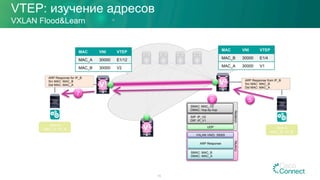 VTEP: изучение адресов
VXLAN Flood&Learn
15
Host A
MAC_A / IP_A Host B
MAC_B / IP_B
V3
ARP Response from IP_B
Src MAC: MAC_B
Dst MAC: MAC_A
5
MAC VNI VTEP
MAC_B 30000 E1/4
MAC_A 30000 V1
MAC VNI VTEP
MAC_A 30000 E1/12
MAC_B 30000 V2
ARP Response for IP_B
Src MAC: MAC_B
Dst MAC: MAC_A
7
V2
V1
Underlay
SIP: IP_V2
DIP: IP_V1
SMAC: MAC_V2
DMAC: hop-by-hop
UDP
VXLAN VNID: 30000
ARP Response
SMAC: MAC_B
DMAC: MAC_A
Overlay
6
MAC VNI VTEP
MAC_A 30000 E1/12
 