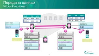 Передача данных
VXLAN Flood&Learn
16
Host A
MAC_A / IP_A Host B
MAC_B / IP_B
V3
4
MAC VNI VTEP
MAC_B 30000 E1/4
MAC_A 30000 V1
MAC VNI VTEP
MAC_A 30000 E1/12
MAC_B 30000 V2
V2
V1SIP: IP_A
DIP: IP_B
SMAC: MAC_A
DMAC: MAC_B
1
SIP: IP_A
DIP: IP_B
SMAC: MAC_A
DMAC: MAC_B
Underlay
SIP: IP_V1
DIP: IP_V2
SMAC: MAC_V1
DMAC: hop-by-hop
UDP
VXLAN VNID: 30000
SMAC: MAC_A
DMAC: MAC_B
SIP: IP_A
DIP: IP_B
Overlay
2
SIP: IP_V1
DIP: IP_V2
SMAC: hop-by-hop
DMAC: MAC_V2
Underlay
VXLAN VNID: 30000
SMAC: MAC_A
DMAC: MAC_B
SIP: IP_A
DIP: IP_B
UDP
Overlay
3
 