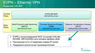 EVPN – Ethernet VPN
Развитие VXLAN
Control-
Plane
EVPN MP-BGP
draft-ietf-l2vpn-evpn
Data-
Plane
Multi-Protocol Label Switching
(MPLS)
draft-ietf-l2vpn-evpn
Provider Backbone Bridges
(PBB)
draft-ietf-l2vpn-pbb-evpn
Network Virtualization Overlay
(NVO)
draft-sd-l2vpn-evpn-overlay
Ø  EVPN с использованием NVO туннелей (VXLAN,
NVGRE, MPLSoGRE) для сетевых фабрик ЦОД
Ø  Построение L2 и L3 оверлеев поверх IP сетей
Ø  Поддержка различными производителями
 