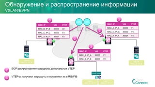 Обнаружение и распространение информации
VXLAN/EVPN
Host A
MAC_A / IP_A Host B
MAC_B / IP_B
Virtual Switch
Host C
MAC_C / IP_C
Host Y
MAC_Y / IP_Y
RR RR
V2
V1
V3
2
2
2
2
BGP распространяет маршруты до остальных VTEP
MAC, IP VNI VTEP
MAC_A, IP_A 30000 V1
MAC_B, IP_B 30000 V2
MAC, IP VNI VTEP
MAC_A, IP_A 30000 V1
MAC_C, IP_C 30000 V3
MAC_Y, IP_Y 30001 V3
3 VTEP-ы получают маршруты и вставляют их в RIB/FIB
3 3
3
MAC, IP VNI VTEP
MAC_B, IP_B 30000 V2
MAC_C, IP_C 30000 V3
MAC_Y, IP_Y 30001 V3
 