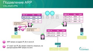 Подавление ARP
VXLAN/EVPN
Host A
MAC_A / IP_A Host B
MAC_B / IP_B
Virtual Switch
Host C
MAC_C / IP_C
Host Y
MAC_Y / IP_Y
RR RR
V2
V1
V3
1 ARP запрос на адрес IP_B от хоста A
MAC, IP VNI VTEP
MAC_A, IP_A 30000 V1
MAC_B, IP_B 30000 V2
MAC, IP VNI VTEP
MAC_A, IP_A 30000 V1
MAC_C, IP_C 30000 V3
MAC_Y, IP_Y 30001 V3
2 V1 знает про IP_B и может ответить локально, не
распространяя ARP запрос по сети
MAC, IP VNI VTEP
MAC_B, IP_B 30000 V2
MAC_C, IP_C 30000 V3
MAC_Y, IP_Y 30001 V3ARP Request for IP_B
Src MAC: MAC_A
Dst MAC: FF:FF:FF:FF:FF:FF
1
2
ARP Response for IP_B
Src MAC: MAC_B
Dst MAC: MAC_A
 