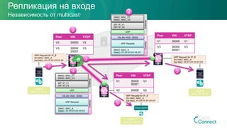Репликация на входе
Независимость от multicast
Host A
MAC_A / IP_A Host B
MAC_B / IP_B
Virtual Switch
ARP Request for IP_B
Src MAC: MAC_A
Dst MAC: FF:FF:FF:FF:FF:FF
5
ARP Request for IP_B
Src MAC: MAC_A
Dst MAC: FF:FF:FF:FF:FF:FF
5
Underlay
SIP: IP_V1
DIP: IP_V3
SMAC: MAC_V1
DMAC: MAC_V3
UDP
VXLAN VNID: 30000
ARP Request
SMAC: MAC_A
DMAC: FF:FF:FF:FF:FF:FF
Overlay
4
Host C
MAC_C / IP_C
Peer VNI VTEP
V1 30000
30001
V1
V2 30000 V2
RR RR
V2
Peer VNI VTEP
V1 30000 V1
V3 30000
30001
V3
V1
V3
Peer VNI VTEP
V2 30000 V2
V3 30000
30001
V3
1
ARP Request for IP_B
Src MAC: MAC_A
Dst MAC: FF:FF:FF:FF:FF:FF
2
Underlay
SIP: IP_V1
DIP: IP_V2
SMAC: MAC_V1
DMAC: MAC_V2
UDP
VXLAN VNID: 30000
ARP Request
SMAC: MAC_A
DMAC: FF:FF:FF:FF:FF:FF
Overlay
4
3
 