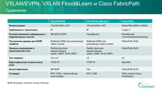 VXLAN/EVPN, VXLAN Flood&Learn и Cisco FabricPath
Сравнение
VXLAN/EVPN VXLAN Flood&Learn FabricPath
Инкапсуляция VXLAN (MAC в IP) VXLAN (MAC в IP) FabricPath (MAC in MAC)
Требования к транспорту IP IP “Layer-1”
Распространение информации о
подключенных хостах
MP-BGP EVPN Flood&Learn Flood&Learn
(+conversational learning)
Построение дерева для BUM*
трафика
Multicast (PIM) или репликация
через unicast
Multicast (PIM) или
репликация через unicast
FabricPath IS-IS
Уровень управления в
транспортной сети
Любой протокол
машрутизации
(static, OSPF, IS-IS, BGP)
Любой протокол
машрутизации
(static, OSPF, IS-IS, BGP)
FabricPath IS-IS
Тип сервиса L2 и L3 L2 L2
Идентификатор пограничного
узла
VTEP IP VTEP IP SwitchID
Аутентификация MP-BGP Нет FabricPath IS-IS
Стандарт RFC 7348 + draft-sd-l2vnp-
evpn-overlay
RFC 7348 TRILL based (Cisco
Proprietary)
*BUM: Broadcast, Unknown Unicast, Multicast
 