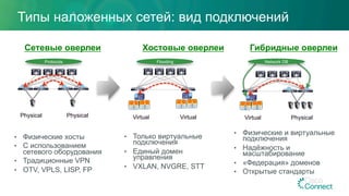 Типы наложенных сетей: вид подключений
•  Физические и виртуальные
подключения
•  Надёжность и
масштабирование
•  «Федерация» доменов
•  Открытые стандарты
Сетевые оверлеи Гибридные оверлеи
A
p
p
O
S
A
p
p
O
S
Virtual Physical
Network DB
V
M
O
S
V
M
O
S
Virtual Virtual
V
M
O
S
V
M
O
S
Хостовые оверлеи
Physical Physical
•  Физические хосты
•  С использованием
сетевого оборудования
•  Традиционные VPN
•  OTV, VPLS, LISP, FP
Protocols Flooding
•  Только виртуальные
подключения
•  Единый домен
управления
•  VXLAN, NVGRE, STT
 