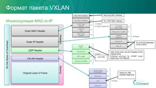 Формат пакета VXLAN
Инкапскуляция MAC-in-IP
Underlay
Outer IP Header
Outer MAC Header
UDP Header
VXLAN Header
Original Layer-2 Frame
Overlay
14 Bytes
(4 Bytes Optional)
Ether Type
0x0800
VLAN ID
Tag
VLAN Type
0x8100
Src. MAC Address
Dest. MAC Address 48
48
16
16
16
20 Bytes
Dest. IP
Source IP
Header
Checksum
Protocol 0x11 (UDP)
IP Header
Misc. Data
72
8
16
32
32
8 Bytes
Checksum 0x0000
UDP Length
VXLAN Port
Source
Port
16
16
16
16
8 Bytes
Reserved
VNI
Reserved
VXLAN Flags
RRRRIRRR
8
24
24
8
Src VTEP MAC Address
Next-Hop MAC Address
Src and Dst addresses
of the VTEPs
Allows for 16M
possible Segments
UDP	4789	
Hash of the inner L2/L3/L4 headers of the
original frame.
Enables entropy for ECMP Load
balancing in the Network.
50(54)BytesofOverhead
 