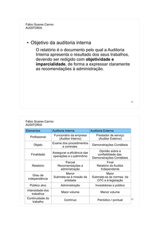 61
Fábio Soares Carmo
AUDITORIA
● Objetivo da auditoria interna
O relatório é o documento pelo qual a Auditoria
Interna apresenta o resultado dos seus trabalhos,
devendo ser redigido com objetividade e
imparcialidade, de forma a expressar claramente
as recomendações à administração.
62
Fábio Soares Carmo
AUDITORIA
Elementos Auditoria Interna Auditoria Externa
Profissional
Funcionário da empresa
(Auditor Interno)
Prestador de serviço
(Auditor Externo)
Objeto
Exame dos procedimentos
e controles
Demonstrações Contábeis
Finalidade
Assegurar a eficiência das
operações e o patrimônio
Opinião sobre a
confiablidade das
Demonstrações Contábeis
Relatório
Parcial
Recomendações a
administração
Final
Relatório do Auditor
Independente
Grau de
independência
Menor
Submete-se à missão da
entidade
Maior
Submete-se às normas da
CFC e à legislação
Público alvo Administração Investidores e público
Intensidade dos
trabalhos
Maior volume Menor volume
Continuidade do
trabalho
Contínuo Periódico / pontual
 