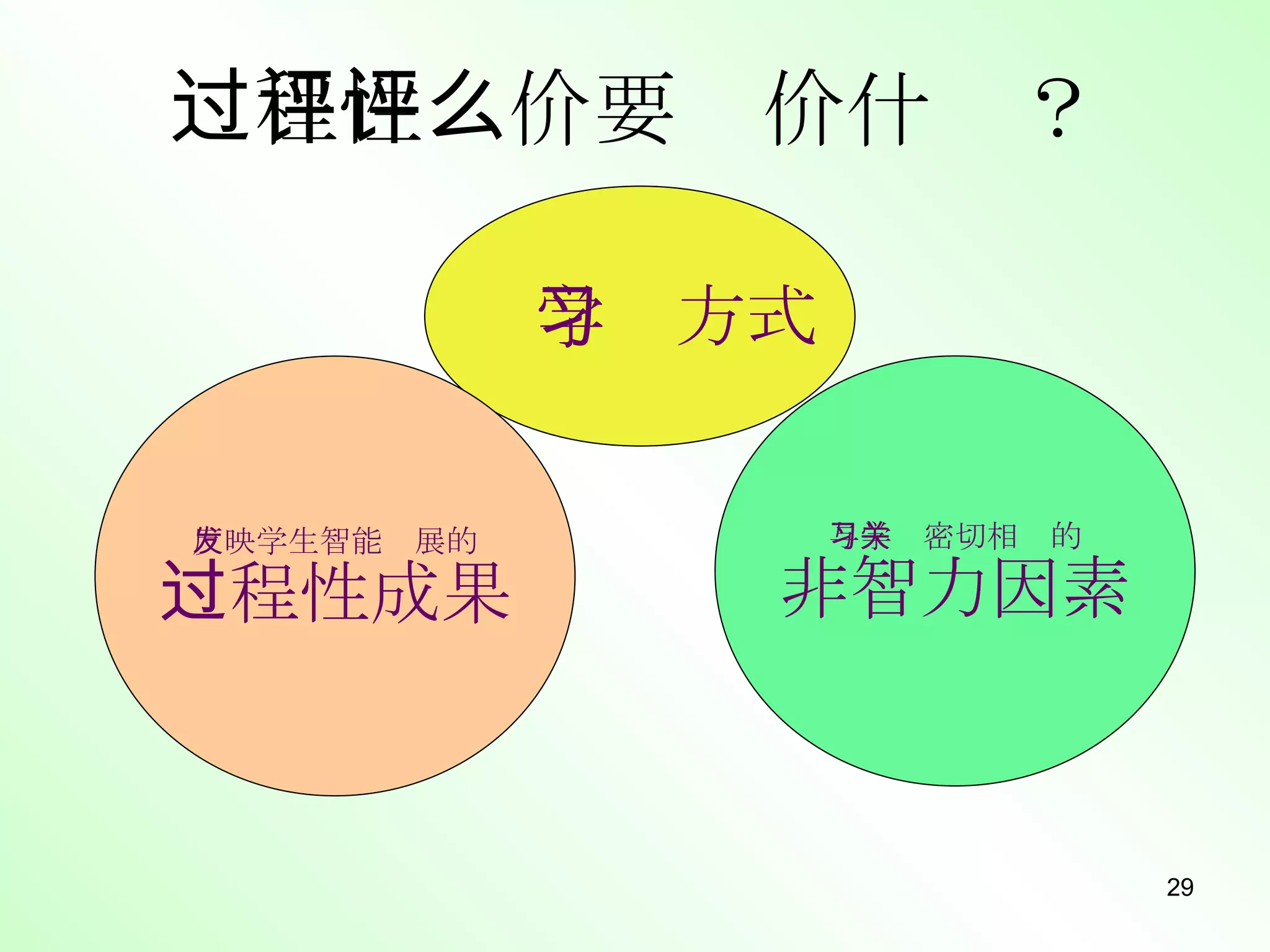 过程性评价要评价什么？ 学习方式 反映学生智能发展的 过程性成果 与学习密切相关的 非智力因素 