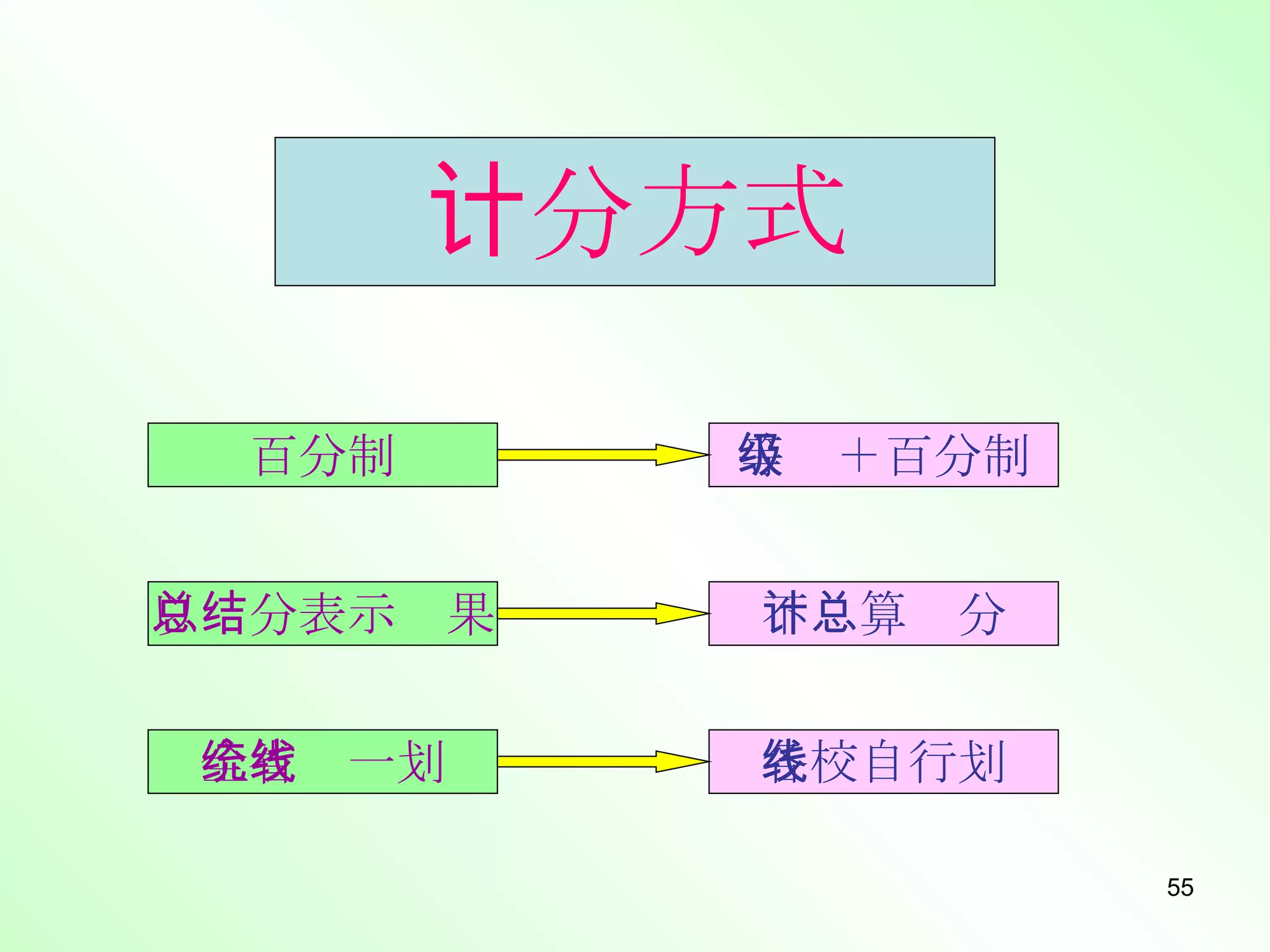以总分表示结果 不计算总分 全省统一划线 各校自行划线 百分制 等级＋百分制 计分方式 