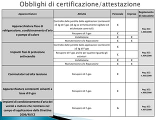 Apparecchiature

Impianti fissi di protezione 
antincendio

Personale

Controllo delle perdite dalle applicazioni contenenti 
≥3 kg di F‐gas (≥6 kg se ermeticamente sigillate ed 
etichettate come tali)
Recupero di F‐gas 
Installazione 
Manutenzione e/o Riparazione

C
C
C
C

Recupero di F‐gas anche per quanto riguarda gli 
estintori
Installazione
Manutenzione e/o Riparazione

Imprese

Regolamento 
di esecuzione

C

Controllo delle perdite dalle applicazioni contenenti 
≥3 kg di F‐gas

Apparecchiature fisse di 
refrigerazione, condizionamento d'aria 
e pompe di calore

Attività

Reg. (CE) 
n.303/2008

C
C

Reg. (CE) 
n.304/2008

C
C
C

C
C

Commutatori ad alta tensione

Recupero di F‐gas

C

Reg. (CE) 
n.305/2008

Apparecchiature contenenti solventi a 
base di F‐gas

Recupero di F‐gas

C

Reg. (CE) 
n.306/2008

Impianti di condizionamento d'aria dei 
veicoli a motore che rientrano nel 
campo di applicazione della Direttiva 
2006/40/CE

Recupero di F‐gas

A

Reg. (CE) 
n.307/2008

 