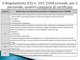 Categoria

I 

II 

III 

IV 

Attività svolte ai sensi dell'Articolo 2, paragrafo 1, del Regolamento (CE) n. 303/2008
a) controllo delle perdite di applicazioni contenenti almeno 3 kg di F‐gas e di applicazioni contenenti 
almeno 6 kg di F‐gas dotate di sistemi ermeticamente sigillati, etichettati come tali;
b) recupero;
c) installazione;
d)  manutenzione o riparazione.
a) controllo delle perdite di applicazioni contenenti almeno 3 kg di F‐gas e di applicazioni contenenti 
almeno 6 kg di F‐gas dotate di sistemi ermeticamente sigillati, etichettati come tali a condizione che 
queste non comportino un intervento sui circuiti frigoriferi contenenti F‐gas;
b) recupero;
c) installazione; 
d) manutenzione o riparazione
in relazione alle apparecchiature di refrigerazione e di condizionamento d'aria e alle pompe di calore 
contenenti meno di 3 kg o, nel caso di sistemi ermeticamente sigillati, etichettati come tali, meno di 6 kg 
di F‐gas.
Recupero in relazione alle apparecchiature di refrigerazione e di condizionamento d'aria e alle pompe di 
calore contenenti meno di 3 kg o, nel caso di sistemi ermeticamente sigillati, etichettati come tali, meno 
di 6 kg di F‐gas.
Controllo delle perdite di applicazioni contenenti almeno 3 kg di F‐gas e di applicazioni contenenti 
almeno 6 kg di F‐gas dotate di sistemi ermeticamente sigillati, etichettati come tali, a condizione che non 
implichi un intervento sui circuiti di refrigerazione contenenti F‐gas.

 