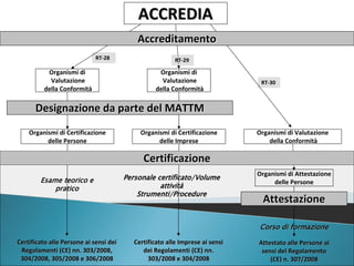 ACCREDIA
Accreditamento
RT‐28

Organismi di
Valutazione
della Conformità

RT‐29

Organismi di
Valutazione
della Conformità

RT‐30

Designazione da parte del MATTM
Organismi di Certificazione
delle Persone

Organismi di Certificazione
delle Imprese

Organismi di Valutazione
della Conformità

Certificazione
Esame teorico e
pratico

Personale certificato/Volume
attività
Strumenti/Procedure

Organismi di Attestazione
delle Persone

Attestazione
Corso di formazione

Certificato alle Persone ai sensi dei 
Regolamenti (CE) nn. 303/2008, 
304/2008, 305/2008 e 306/2008 

Certificato alle Imprese ai sensi 
dei Regolamenti (CE) nn. 
303/2008 e 304/2008 

Attestato alle Persone ai 
sensi del Regolamento 
(CE) n. 307/2008

 