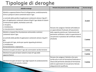 Attività in deroga

Persone che possono avvalersi della deroga

Durata deroga

Attività su apparecchiature fisse di refrigerazione, condizionamento 
d'aria e pompe di calore contenenti taluni F‐gas:
a) controllo delle perdite di applicazioni contenenti almeno 3 kg di F‐

gas e di applicazioni contenenti almeno 6 kg di F‐gas dotate di sistemi 
ermeticamente sigillati, etichettati come tali;
b) recupero;
c) installazione;
Persone che svolgono l’attività nell’ambito di 
d) manutenzione o riparazione.
un apprendistato finalizzato all’acquisizione 
Attività su impianti fissi di protezione antincendio e estintori 
delle capacità pratiche per l’ottenimento del 
pertinente certificato e sotto la supervisione di 
contenenti taluni F‐gas:
una persona in possesso del certificato relativo 
a) controllo delle perdite di applicazioni contenenti almeno 3 kg di F‐
all’attività
gas;
b) recupero di F‐gas, anche per quanto riguarda gli estintori;
c) installazione;
d) manutenzione o riparazione.

2 anni

1 anno

Attività di recupero di taluni F‐gas dai commutatori ad alta tensione 

1 anno

Attività di recupero di taluni solventi a base di F‐gas dalle 
apparecchiature 

1 anno

Attività di recupero di taluni F‐gas dagli impianti di condizionamento 
d'aria in determinati veicoli a motore

Persone che svolgono l’attività e che sono 
iscritte ad un corso di formazione finalizzato al 
rilascio del pertinente attestato di formazione 
sotto la supervisione di una persona ritenuta 
adeguatamente qualificata.

1 anno

 
