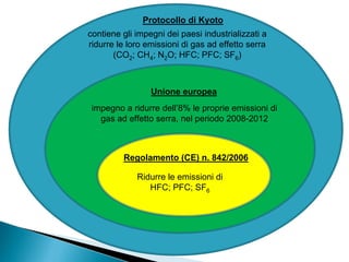 Protocollo di Kyoto
contiene gli impegni dei paesi industrializzati a
ridurre le loro emissioni di gas ad effetto serra
(CO2; CH4; N2O; HFC; PFC; SF6)

Unione europea
impegno a ridurre dell’8% le proprie emissioni di
gas ad effetto serra, nel periodo 2008-2012

Regolamento (CE) n. 842/2006
Ridurre le emissioni di
HFC; PFC; SF6

 