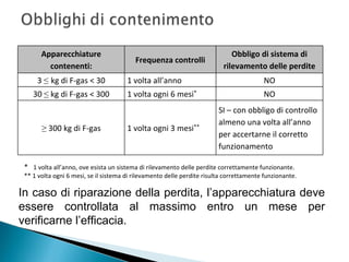 Apparecchiature 
contenenti:
3 ≤ kg di F‐gas < 30
30 ≤ kg di F‐gas < 300

≥ 300 kg di F‐gas

Frequenza controlli

Obbligo di sistema di 
rilevamento delle perdite

1 volta all’anno

NO

1 volta ogni 6 mesi*

NO

1 volta ogni 3 mesi**

SI – con obbligo di controllo 
almeno una volta all’anno 
per accertarne il corretto 
funzionamento

*   1 volta all’anno, ove esista un sistema di rilevamento delle perdite correttamente funzionante.
** 1 volta ogni 6 mesi, se il sistema di rilevamento delle perdite risulta correttamente funzionante.

In caso di riparazione della perdita, l’apparecchiatura deve
essere controllata al massimo entro un mese per
verificarne l’efficacia.

 