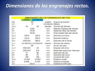 Dimensiones de los engranajes rectos.
 