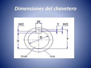 Dimensiones del chavetero
 