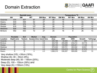 Domain Extraction
                        Rainfall (mm)                                             Temperature oC
           AN           SM         WT          SM Max         WT Max       SM Min    WT Min     AN Max     AN Min
Gwanda          474        407         67         28             26           19         9         27         13
Gweru           630        568         62         27             24           18        10         25         13
Zimuto          647        575         72         26             24           18         8         25         12
Wedza           816        709        107         29             26           19         9         27         13
Madziwa         834        783         51         25             23           17        10         24         13
Bindura         902        830         72         27             25           18         9         26         13


            Rootable      Soil       Market         Avg        Domain                  Population
Location   Depth (cm)    Texture   Access (hrs) travel time     Area         2000        2005       Growth   %Change
Gwanda         M           CL           0           3.4          283,184      50,409       51,356        947    2
Bindura        D           CL           4           3.9          404,729     209,499      232,214     22,715   11
Wedza          S           LS           2           4.2          694,153     193,099      204,221     11,122    6
Madziwa        M           LS           3           4.5          870,442     330,721      363,542     32,821   10
Zimuto         S           LS           8           4.6        1,645,682     516,219      553,792     37,573    7
Gweru          X            S           4           4.3        1,696,315     536,207      589,658     53,451   10

Very shallow (VS); <30cm (18%),
Shallow (S); 30 – 50cm (8%),
Moderate deep (M); 50 – 100cm (20%),
Deep (D); 100 – 150cm (39%) and
Very deep (X); >150cm (13%)
 