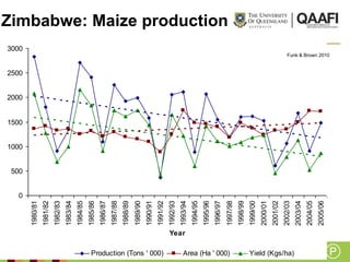 1000
                                                            1500
                                                                   2000
                                                                          2500
                                                                                                     3000




                                           0
                                               500
                                 1980/81
                                 1981/82
                                 1982/83
                                 1983/84
                                 1984/85
                                 1985/86
                                 1986/87
                                 1987/88
                                 1988/89
                                                                                                            Food Security




                                 1989/90
                                 1990/91




Production (Tons ' 000)
                                 1991/92
                                 1992/93




                          Year
                                 1993/94
                                 1994/95
                                 1995/96
                                 1996/97
                                                                                                            Zimbabwe: Maize production




Area (Ha ' 000)
                                 1997/98
                                 1998/99
                                 1999/00
                                 2000/01
                                 2001/02
                                 2002/03
Yield (Kgs/ha)




                                 2003/04
                                 2004/05
                                 2005/06
                                                                                 Funk & Brown 2010
 