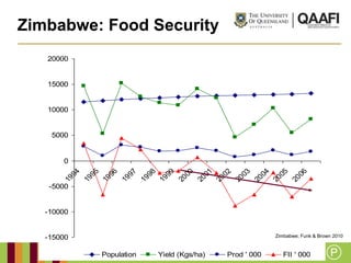 Food Security Security
 Zimbabwe: Food
    20000


    15000


    10000


     5000


        0
           94

           95

           96

           97

           98

           99

           00

           01

           02

           03

           04

           05

           06
        19

        19

        19

        19

        19

        19

        20

        20

        20

        20

        20

        20

        20
     -5000


    -10000


    -15000                                              Zimbabwe; Funk & Brown 2010


             Population   Yield (Kgs/ha)   Prod ' 000      FII ' 000
 