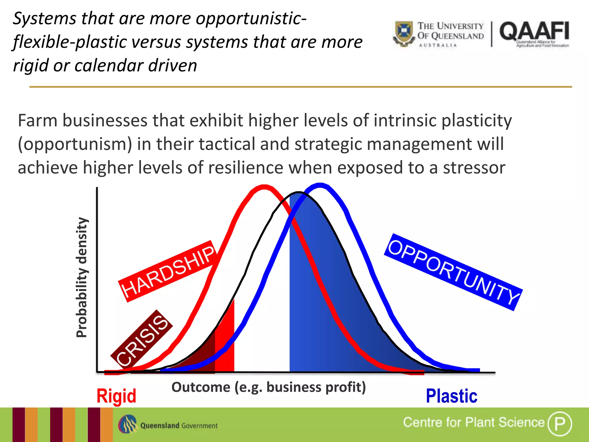 Systems that are more opportunistic-
flexible-plastic versus systems that are more
rigid or calendar driven

Farm businesses that exhibit higher levels of intrinsic plasticity
(opportunism) in their tactical and strategic management will
achieve higher levels of resilience when exposed to a stressor
       Probability density




                                     Outcome (e.g. business profit)
                             Rigid                                    Plastic
 