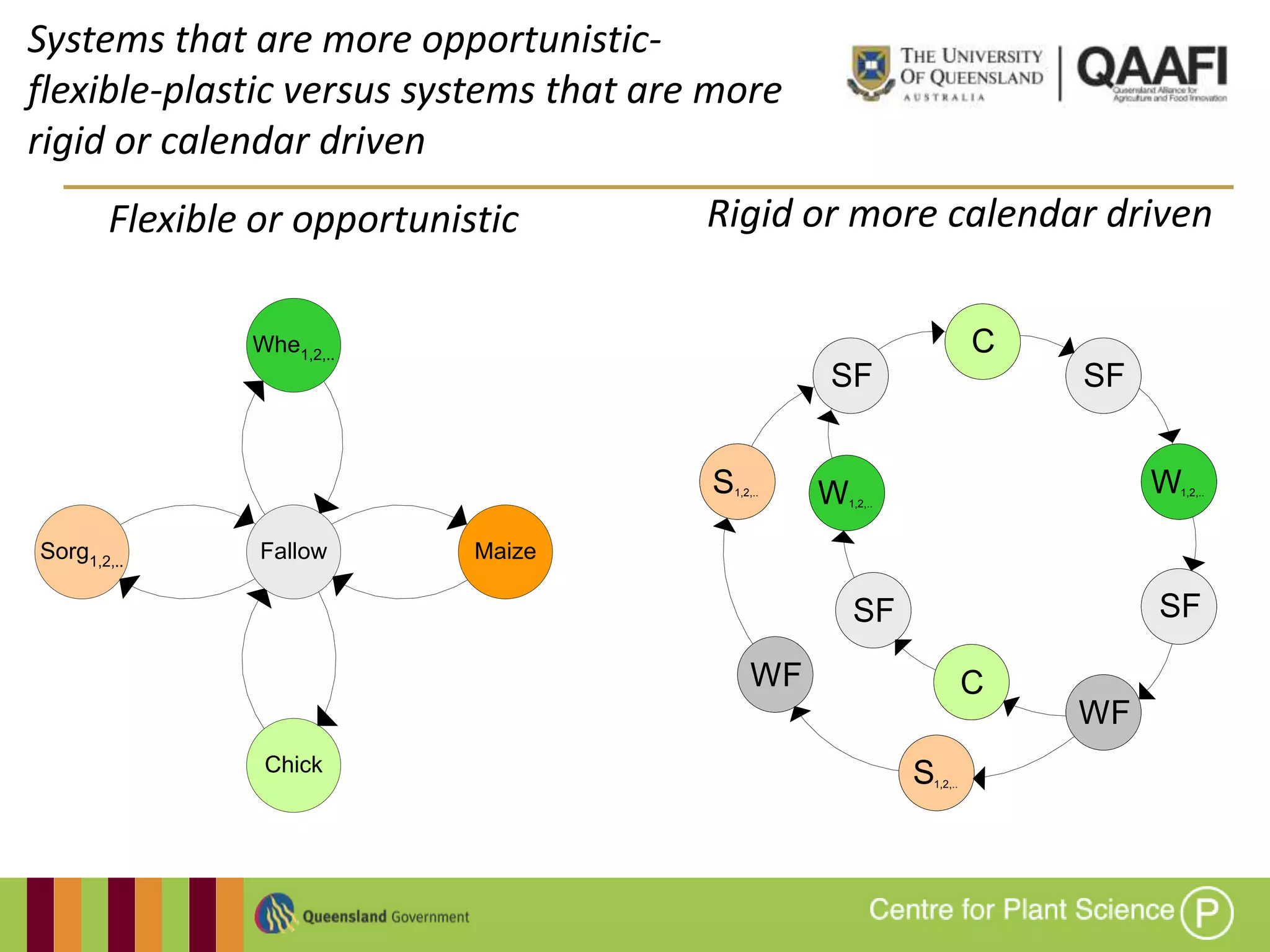 Systems that are more opportunistic-
flexible-plastic versus systems that are more
rigid or calendar driven
        Flexible or opportunistic       Rigid or more calendar driven

                Whe1,2,..                                              C
                                                     SF                    SF


                                        S   1,2,..
                                                     W
                                                     1,2,..
                                                                                W1,2,..




Sorg1,2,..       Fallow       Maize

                                                         SF                     SF

                                               WF                      C
                                                                           WF
                 Chick                                        S
                                                              1,2,..
 