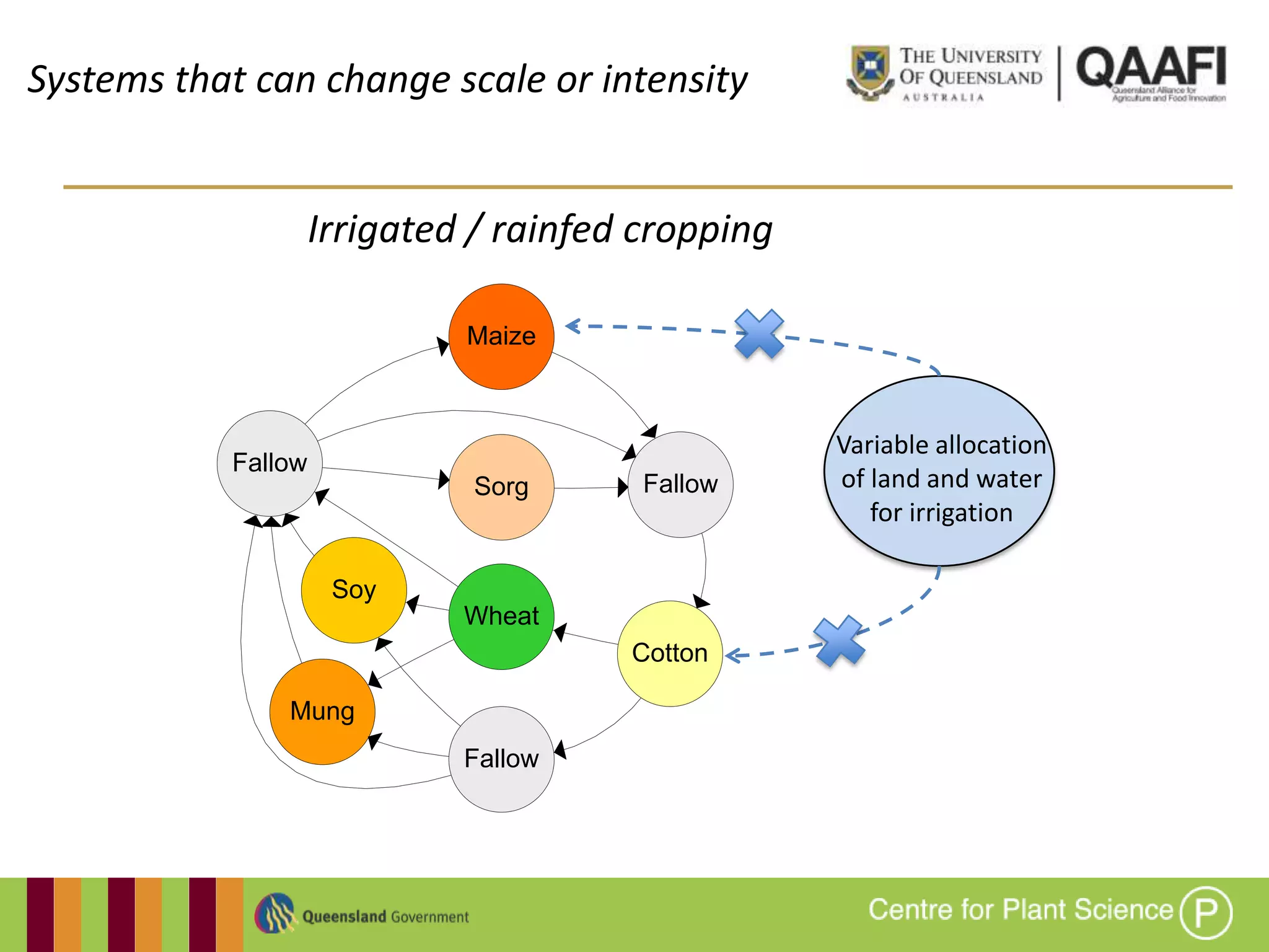 Systems that can change scale or intensity


                    Irrigated / rainfed cropping

                             Maize



                                                   Variable allocation
           Fallow
                              Sorg      Fallow     of land and water
                                                      for irrigation

                     Soy
                             Wheat
                                       Cotton

               Mung
                             Fallow
 
