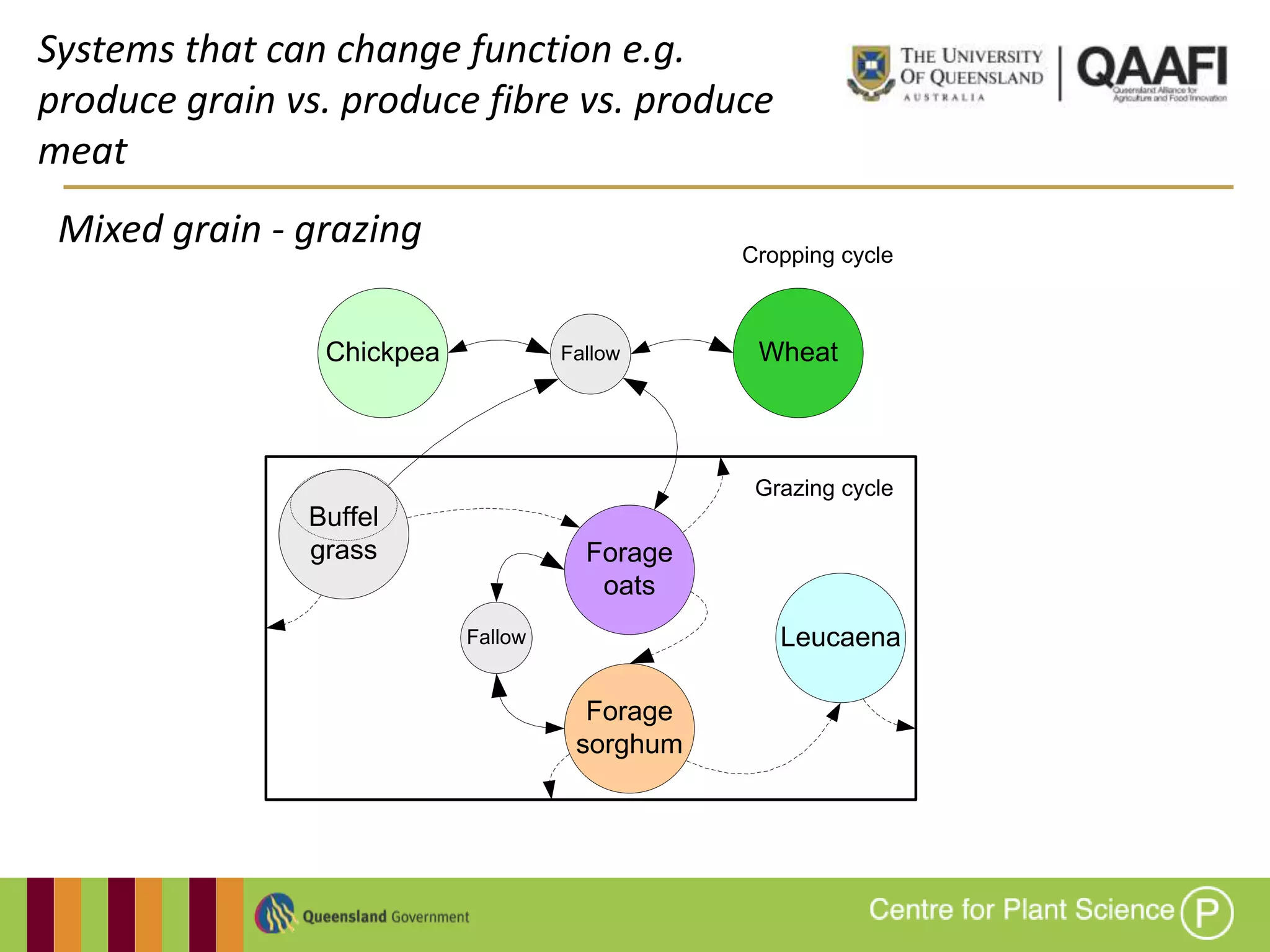 Systems that can change function e.g.
produce grain vs. produce fibre vs. produce
meat
 Mixed grain - grazing                         Cropping cycle



                Chickpea            Fallow      Wheat



                                                Grazing cycle
               Buffel
               grass                  Forage
                                       oats
                           Fallow                 Leucaena

                                      Forage
                                     sorghum
 