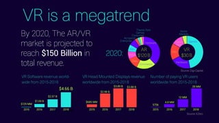By 2020, The AR/VR
market is projected to
reach $150 Billion in
total revenue.
VR is a megatrend
Source: KZero
VR Software revenue world-
wide from 2015-2018
VR Head Mounted Displays revenue
worldwide from 2015-2018
Number of paying VR users
worldwide from 2015-2018
$4.66 B
$129 MM
$1.09 B
$2.57 B
$2.98 B
$3.88 B
$685 MM
570k
4.8 MM
12 MM
$3.89 B 28 MM
2015 2016 2017 2018 2015 2016 2017 2018 2015 2016 2017 2018
Source: Digi-Capital
VR
$30B
Games
Hardware
Film
Theme
Park
Niche
Markets
AR
$120B
Hardware
Data
Voice
Film
Enterprise
Ad spend
Consumer
Games
Theme Park
Commerce
2020:
 