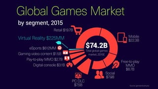 Global Games Market
by segment, 2015
$74.2B
Total global games
market, 2015E
Mobile
$22.3B
Free-to-play
MMO
$8.7B
Social
$7.9B
PC DLC
$7.5B
Digital console $3.1B
Pay-to-play MMO $2.7B
Gaming video content $1.5B
eSports $612MM
Virtual Reality $225MM
Retail $19.7B
Source: gamesindustry.biz
 