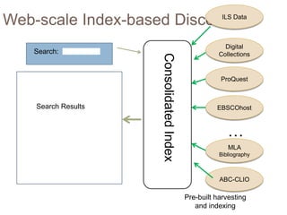 Web-scale Index-based Discovery                       ILS Data



                                                       Digital
   Search:                                           Collections




                     Consolidated Index
                                                     ProQuest



    Search Results                                  EBSCOhost



                                                        …
                                                        MLA
                                                     Bibliography



                                                     ABC-CLIO

                                          Pre-built harvesting
                                             and indexing
 