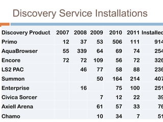 Discovery Service Installations
Discovery Product   2007 2008 2009    2010 2011 Installed
Primo                12    37    53    506   111     914
AquaBrowser          55   339    64     69    74     254
Encore               72    72   109     56    72     326
LS2 PAC                    46    77     58    88     236
Summon                           50    164   214     407
Enterprise                 16           75   100     251
Civica Sorcer                     7     12    22      39
Axiell Arena                     61     57    33      76
Chamo                            10     34     7      51
 