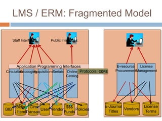 LMS / ERM: Fragmented Model

      Staff Interfaces:   Public Interfaces:




       Application Programming Interfaces                      E-resource  License
Circulation      AcquisitionsSerials Online Protocols: CORE
         Cataloging                                           ProcurementManagement
                                                          `
                                   Catalog




      Holding Circ               $$$                     E-Journal           License
BIB                 User Vendor       Policies                     Vendors
      / Items
            Transact            Funds                      Titles             Terms
 
