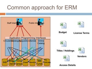 Common approach for ERM

      Staff Interfaces:    Public Interfaces:



                                                   Budget        License Terms

        Application Programming Interfaces
Circulation
         Cataloging
                 AcquisitionsSerials Online
                                     Catalog


                                                 Titles / Holdings

                                                                     Vendors
      Holding Circ               $$$
BIB                 User Vendor       Policies
      / Items
            Transact            Funds
                                                   Access Details
 
