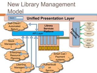 New Library Management
 Model
   Search:
                 Unified Presentation Layer
  Self-Check /                                                                  Digital
                                                                                 Coll
  Automated                       Library
                                                                               ProQue
                                 Services




                                                          Consolidated index
    Return                                                                        st
                                 Platform
                     API Layer                                                 EBSCO
                                                                                 …
                          `
                                                                               JSTOR
  Stock
Managemen                                                                       Other
                                                                               Resourc
    t                                                                            es



   Enterprise
                                            Smart Cad /
   Resource
                                             Payment
   Planning
                                             systems

          Learning               Authenticati
         Managemen                   on
             t                    Service
 