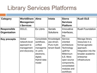 Library Services Platforms
Category       WorldShare Alma                Intota        Sierra         Kuali OLE
               Managemen                                    Services
               t Services                                   Platform
Responsible    OCLC.      Ex Libris           Serials       Innovative     Kuali Foundation
Organization                                  Solutions     Interfaces,
                                                            Inc
Key precepts   Global           Consolidate   Knowledgeb    Service-       Manage library
               network-level    workflows,    ase driven.   oriented       resources in a
               approach to      unified       Pure multi-   architecture   format agnostic
               management       manageme      tenant SaaS   Technology     approach.
               and discovery.   nt: print,                  uplift for     Integration into the
                                electronic,                 Millennium     broader academic
                                digital;                    ILS. More      enterprise
                                Hybrid data                 open source    infrastructure
                                model                       components,
                                                            consolidated
                                                            modules and
                                                            workflows
 
