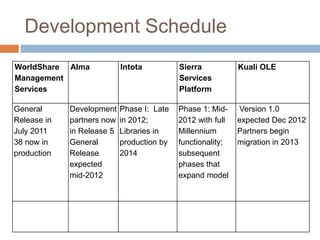 Development Schedule
WorldShare Alma             Intota          Sierra           Kuali OLE
Management                                  Services
Services                                    Platform

General      Development    Phase I: Late   Phase 1: Mid-    Version 1.0
Release in   partners now   in 2012;        2012 with full   expected Dec 2012
July 2011    in Release 5   Libraries in    Millennium       Partners begin
38 now in    General        production by   functionality;   migration in 2013
production   Release        2014            subsequent
             expected                       phases that
             mid-2012                       expand model
 