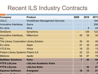 Recent ILS Industry Contracts
Company                 Product                          2009        2010   2011
OCLC                    WorldShare Management Services                       184
Innovative Interfaces   Sierra                                               206
Ex Libris               Alma                                           8      24
SirsiDynix              Symphony                            -        126     122
Innovative Interfaces, Millennium                               45    39      32
Inc.
The Library Corporation Library.Solution                        30    43     48
Ex Libris               Aleph                                   47    39     25
VTLS Inc.               Virtua                                  18    22     13
Polaris Library Systems Polaris ILS                             33    23     53
Biblionix               Apollo                                  55    87     79
ByWater Solutions     Koha                                      7     44     54
PTFS LibLime          LibLime Academic Koha                                   7
PTFS LibLime          LibLime Koha                                    44     27
Equinox Software      Evergreen                                 18    15     21
 