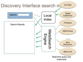 Discovery Interface search model              ILS Data



                                               Digital
    Search:
                     Local                   Collections

                     Index
                                             ProQuest
    Search Results




                     MetaSearch
                                            EBSCOhost




                       Engine
                                                …
                                                MLA
                                             Bibliography



                                             ABC-CLIO

                                  Real-time query and
                                      responses
 