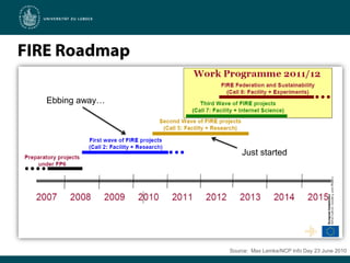 FIRE RoadmapEbbing away…Just startedSource:  Max Lemke/NCP Info Day 23 June 2010