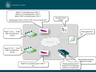 Node ”1“ is at parking space “UZL-1”Node “23” is at parking space  “UZL-2”Node “2746” is at parking space “UZL-3”Parking space “UZL-1”, “UZL-2”, “UZL-3” is at car park “UZL”SpitfireSemantic Search EngineNode ”1“, “23“, … “2746“ offer “Car Detection“ serviceNew application!InternetNode “6“, “77“, … “3432“ offer “Car Detection“ service3 available3 available3 available3 availableMany display querying different car parksNode “6“ is at parking space “TUBS-1”etc.Display querying search engine for “Car Detection” services in car park “UZL”