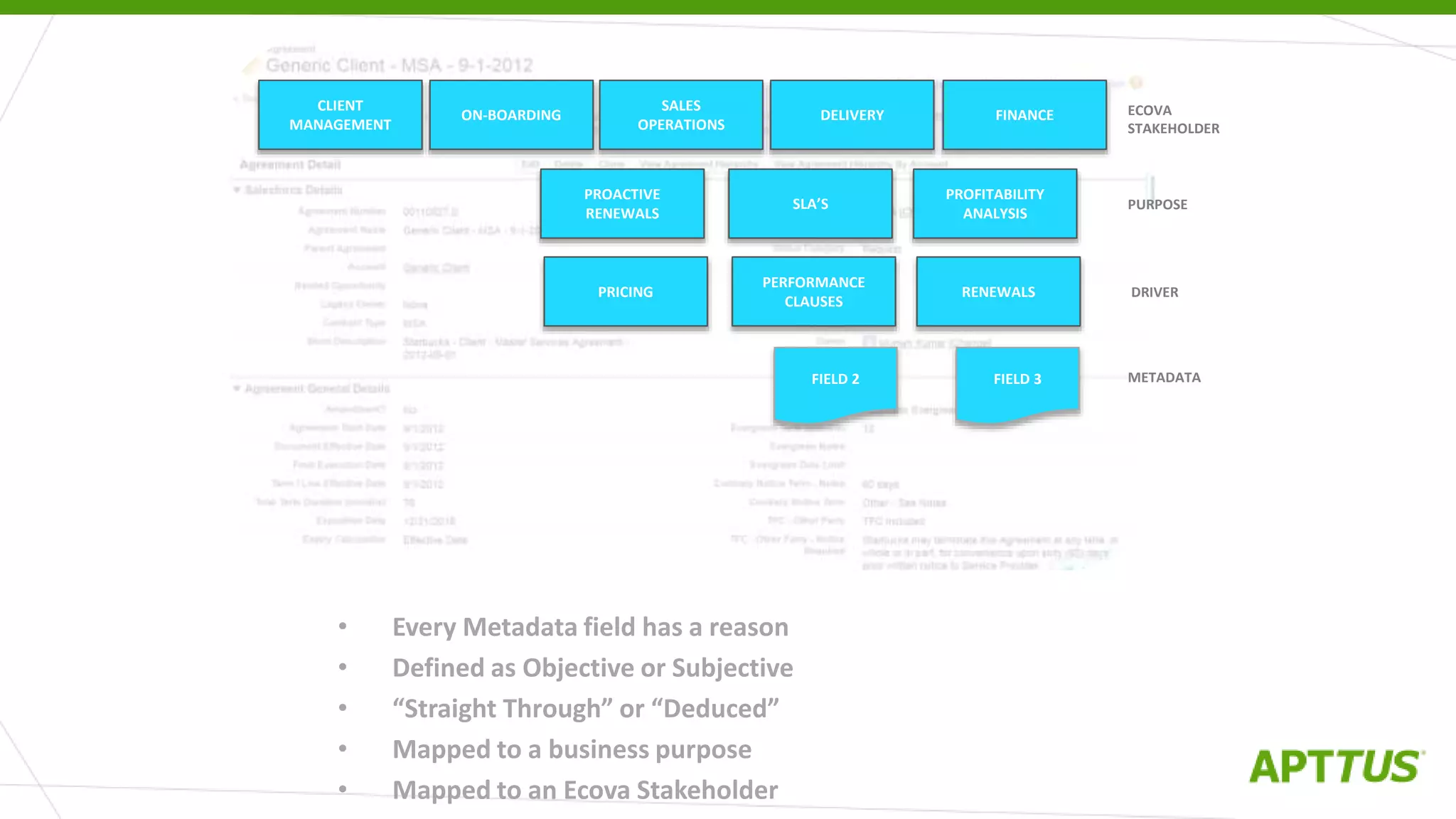 • Every Metadata field has a reason
• Defined as Objective or Subjective
• “Straight Through” or “Deduced”
• Mapped to a business purpose
• Mapped to an Ecova Stakeholder
PROFITABILITY
ANALYSIS
PROACTIVE
RENEWALS
SLA’S
FIELD 3
RENEWALSPRICING
PERFORMANCE
CLAUSES
METADATA
ECOVA
STAKEHOLDER
PURPOSE
FINANCE
CLIENT
MANAGEMENT
ON-BOARDING
DRIVER
SALES
OPERATIONS
DELIVERY
FIELD 2
 