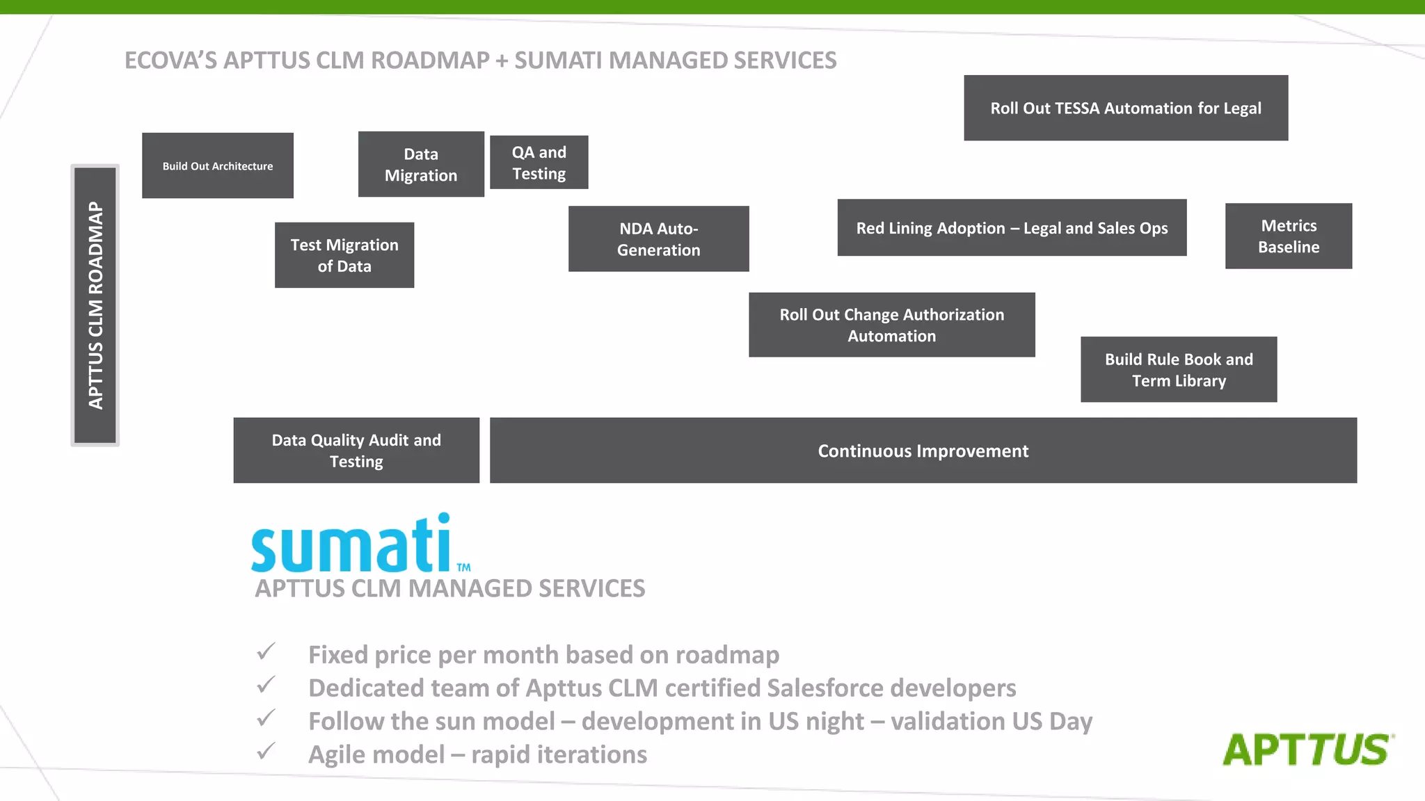APTTUS CLM MANAGED SERVICES
 Fixed price per month based on roadmap
 Dedicated team of Apttus CLM certified Salesforce developers
 Follow the sun model – development in US night – validation US Day
 Agile model – rapid iterations
ECOVA’S APTTUS CLM ROADMAP + SUMATI MANAGED SERVICES
Continuous Improvement
Roll Out Change Authorization
Automation
Roll Out TESSA Automation for Legal
Red Lining Adoption – Legal and Sales Ops
Build Rule Book and
Term Library
Metrics
Baseline
APTTUSCLMROADMAP
Test Migration
of Data
Data
Migration
NDA Auto-
Generation
QA and
Testing
Data Quality Audit and
Testing
Build Out Architecture
 