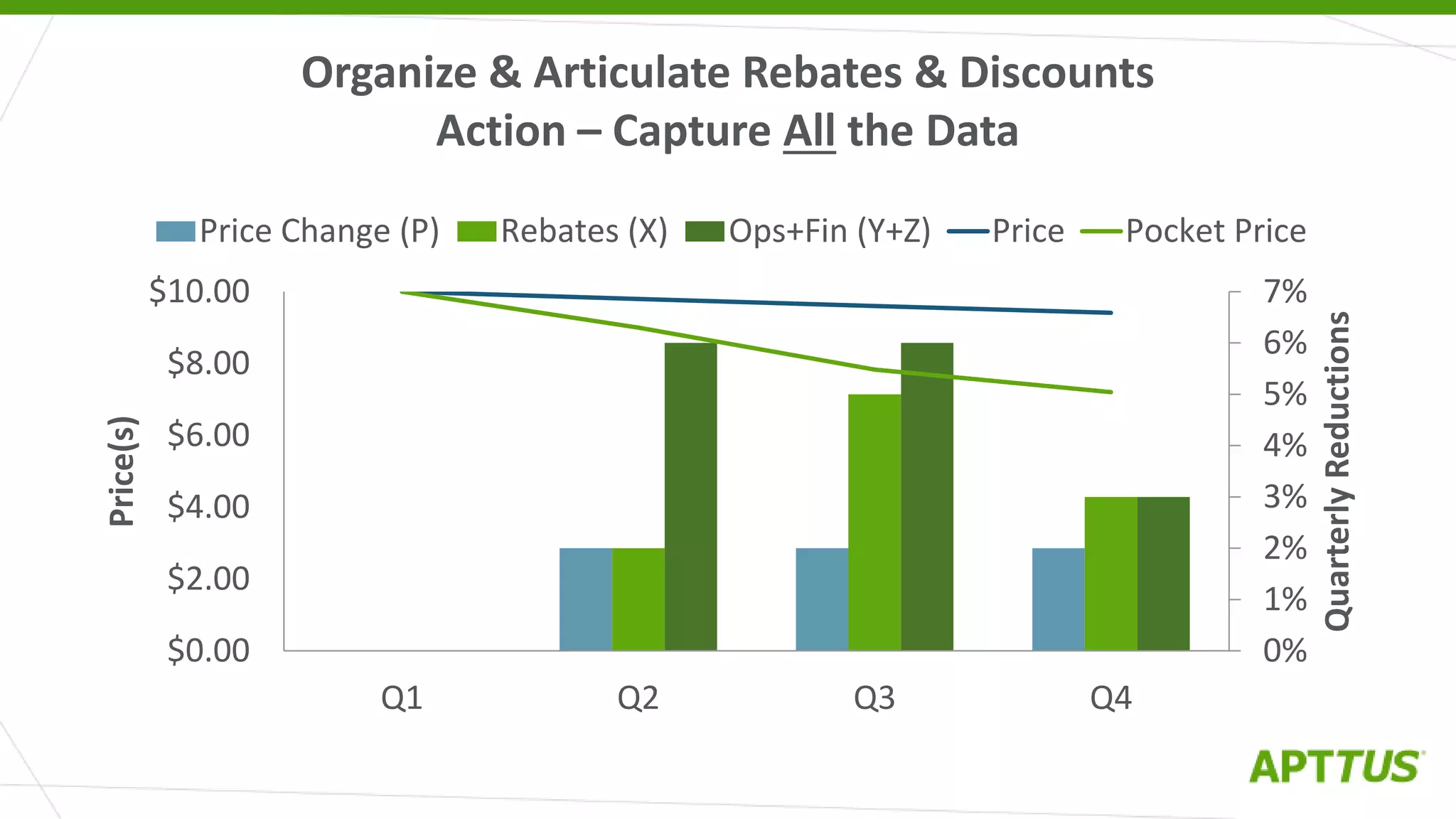 Organize & Articulate Rebates & Discounts
Action – Capture All the Data
0%
1%
2%
3%
4%
5%
6%
7%
$0.00
$2.00
$4.00
$6.00
$8.00
$10.00
Q1 Q2 Q3 Q4
QuarterlyReductions
Price(s)
Price Change (P) Rebates (X) Ops+Fin (Y+Z) Price Pocket Price
 