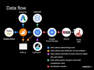 Data flow
 