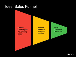 Visitors
behavior
Analytics
services
Ideal Sales Funnel
Online
Campaigns
Advertising
costs
Sales &
Customers
CRM, ERP
 