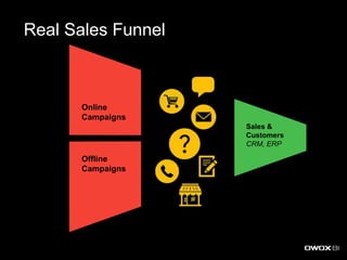 Real Sales Funnel
Online
Campaigns
Sales &
Customers
CRM, ERP
Offline
Campaigns
 