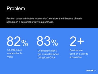 Problem
82%
Of orders are
made after 2+
visits
83%
Of sessions don’t
get evaluated when
using Last-Click
2+Devices are
used on a way to
a purchase
Position based attribution models don’t consider the influence of each
session on a customer’s way to a purchase.
 